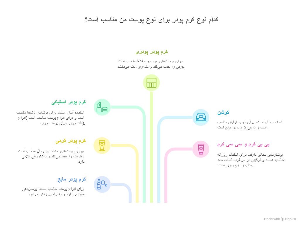 انتخاب کرمپودر نوع پوست
