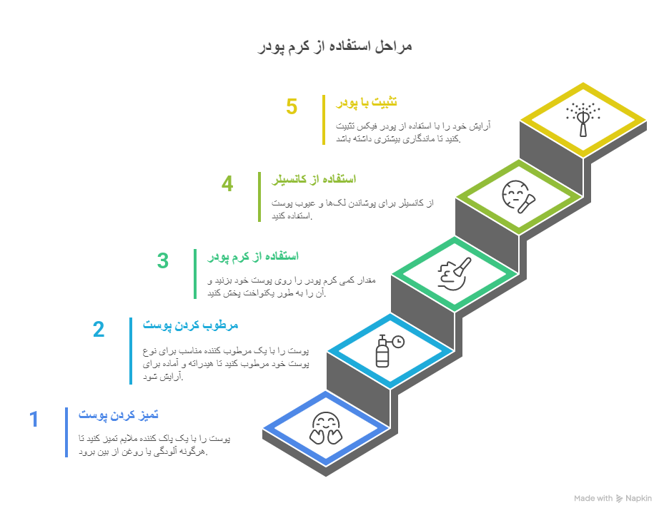 مراحل استفاده کرمپودر